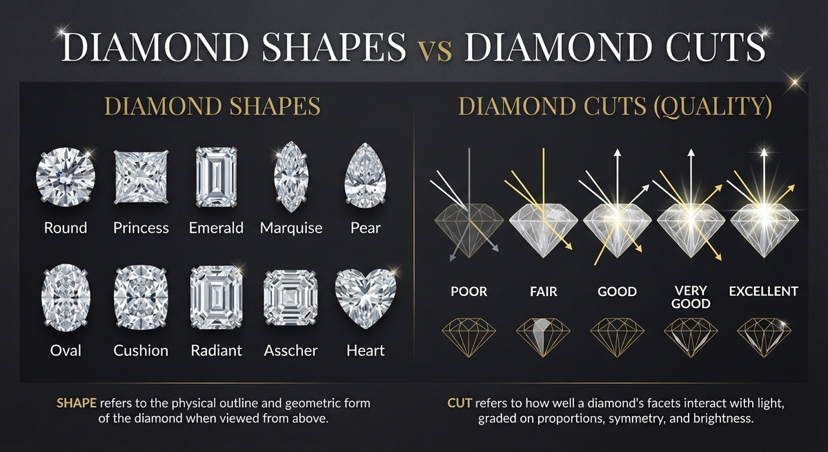 Diamond Shapes vs Diamond Cuts: The Ultimate Guide to Understanding the Difference in 2026